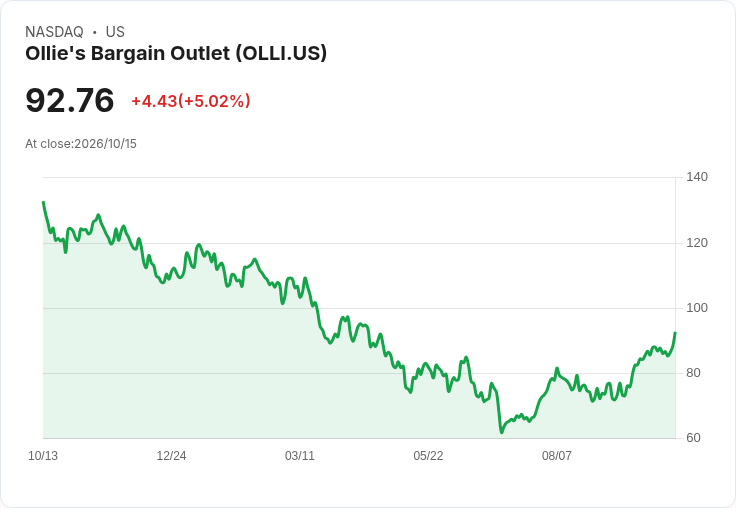 【01:04 即時新聞】Ollie's Bargain Outlet(OLLI)單日大漲逾5％ 多頭技術指標全面轉強