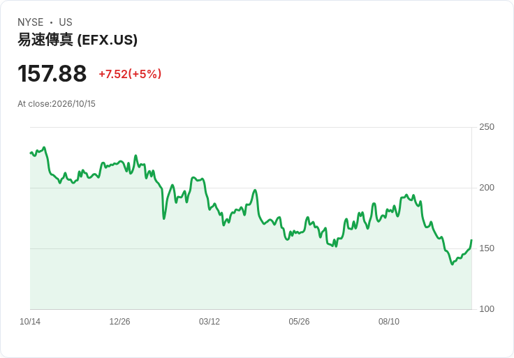 【22:01 即時新聞】Equifax(EFX) 盤中大漲逾5％  KD、MACD 同步轉強帶動技術性反彈