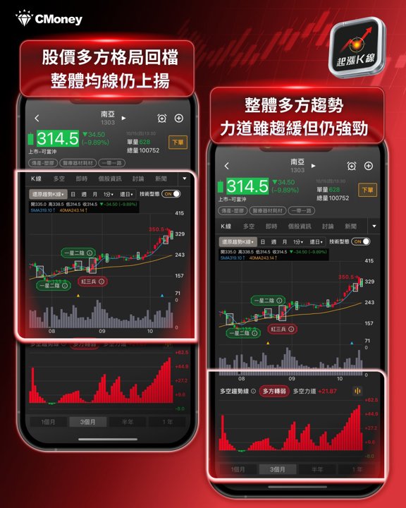 南亞趨勢K線