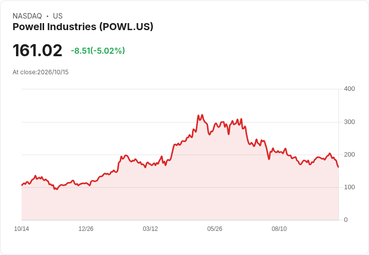 【21:30 即時新聞】Powell Industries(POWL) 盤中重挫逾5％　技術指標轉弱、跌破短中期均線