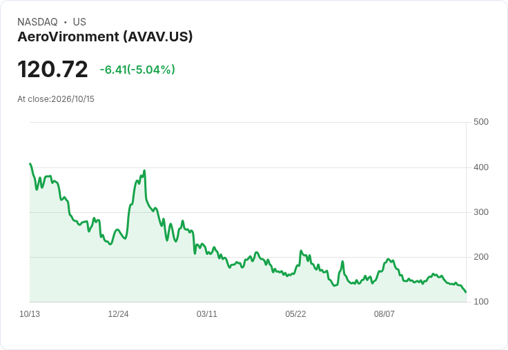 【03:35 即時新聞】AeroVironment(AVAV)股價重挫逾5%/KD與MACD持續轉弱、跌破短期支撐