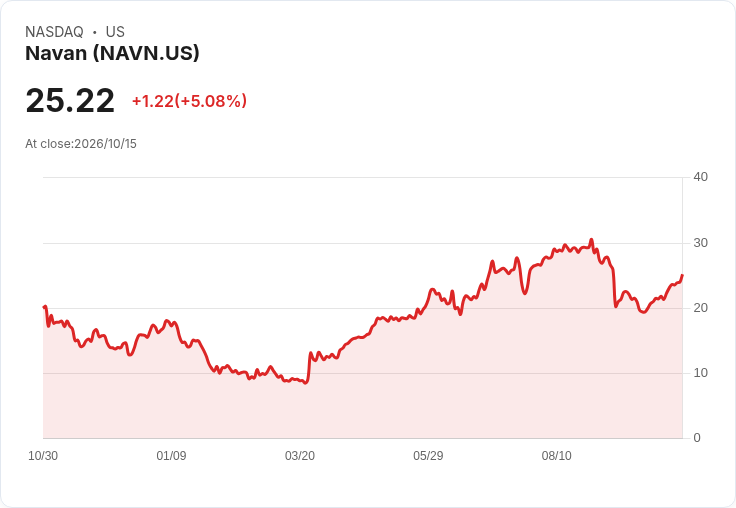 【23:32 即時新聞】Navan (NAVN) 盤中勁揚逾5%|KD高檔續強、MACD翻多動能延續