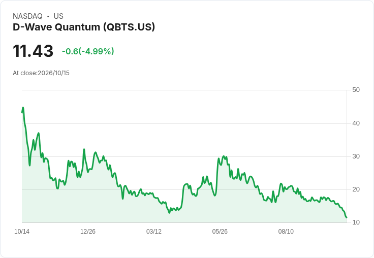 【21:54 即時新聞】D-Wave Quantum(QBTS) 盤中重挫逾5％／KD與MACD持續走弱、技術面偏空
