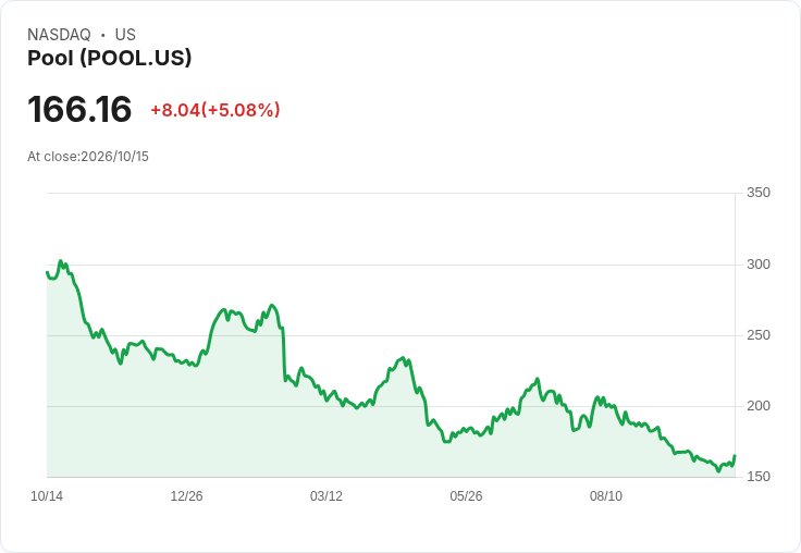 【21:53 即時新聞】Pool(POOL) 盤中勁揚逾5％／KD 持續上攻、MACD 負值收斂激勵技術買盤