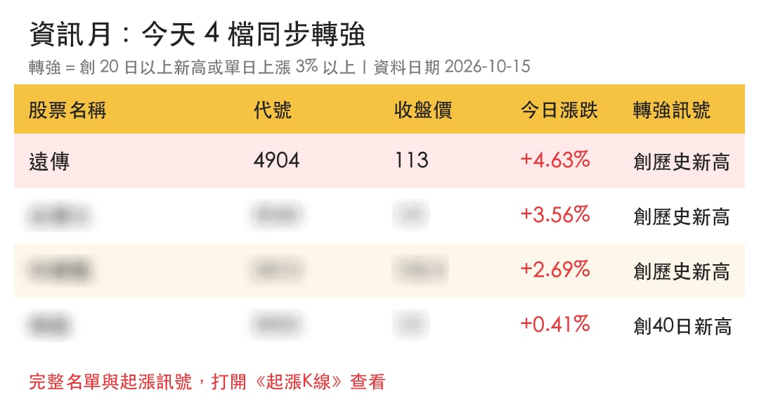 【最新消息】資訊月概念升溫，「4檔概念股」同步轉強！