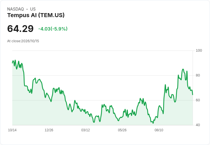 【21:30 即時新聞】Tempus AI(TEM) 跌逾5％／KD、MACD 持續轉弱壓抑股價