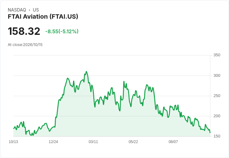 【02:16 即時新聞】FTAI Aviation(FTAI) 盤中重挫逾5％／KD高檔反轉、MACD續弱加劇賣壓
