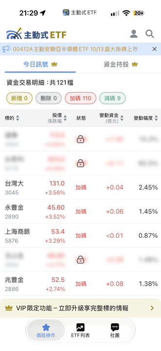 10/15 主動式ETF共識｜110筆加碼，5家聯手狂掃PCB
