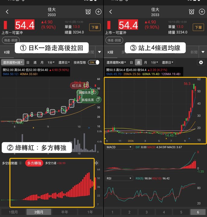 【最新消息】同日入選3份多方清單，「佳大」股價創新高！