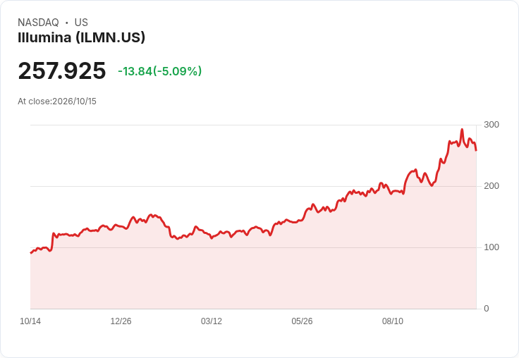 【21:31 即時新聞】Illumina(ILMN) 重挫 5.09％／KD、MACD 持續轉弱壓抑股價
