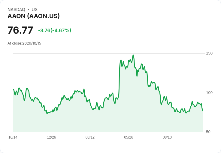 【21:30 即時新聞】AAON 跌逾5%/KD轉弱跌破週線 支撐力道轉弱