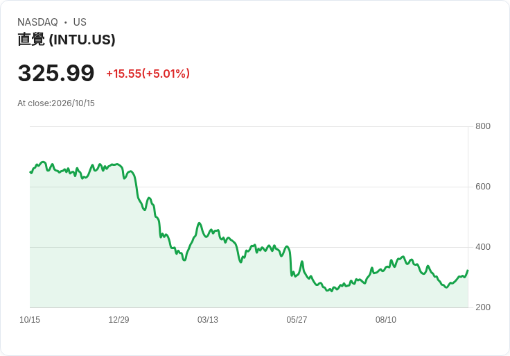 【21:36 即時新聞】Intuit (INTU) 大漲逾5％／股價強彈突破週線 技術指標續偏多