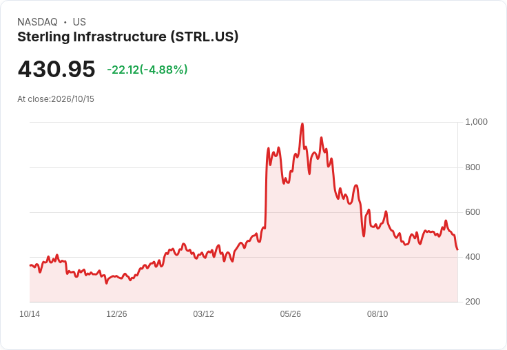 【21:30 即時新聞】Sterling Infrastructure(STRL) 重挫約5%/KD跌破50、MACD翻空 技術面轉弱