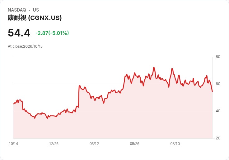 【21:31 即時新聞】Cognex(CGNX) 盤中重挫逾5％　KD急速轉弱、短線動能明顯降溫