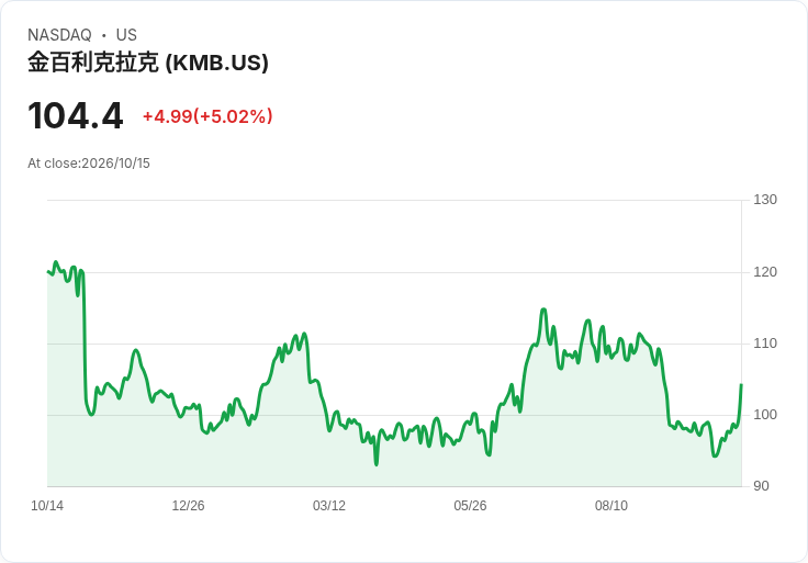 【21:57 即時新聞】Kimberly-Clark(KMB) 盤中勁揚逾5％　技術指標轉強帶動買盤回流