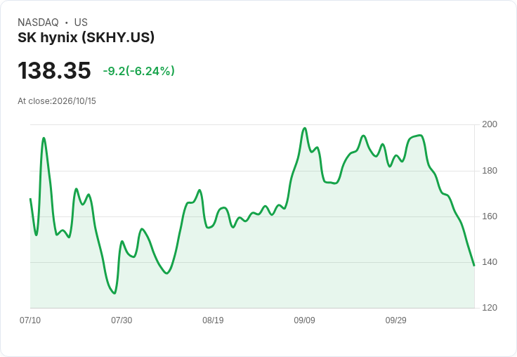 【21:31 即時新聞】SK hynix(SKHY) 重挫逾6%/中國CXMT技術突破引爆記憶體競爭疑慮