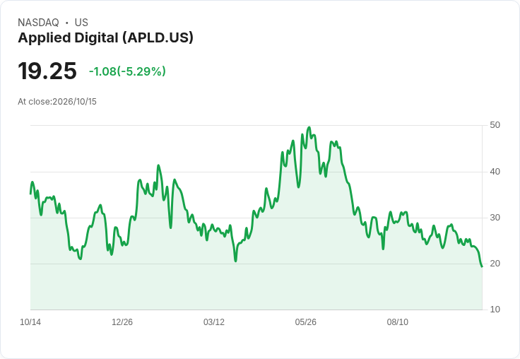 【21:30 即時新聞】Applied Digital / APLD 大跌 5.26%:KD 持續轉弱、DIF 跌破MACD 壓力加重