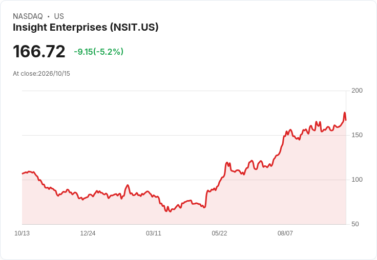 【01:13 即時新聞】Insight Enterprises(NSIT)重挫逾5％／KD高檔鈍化、MACD疑似翻空引發獲利了結賣壓