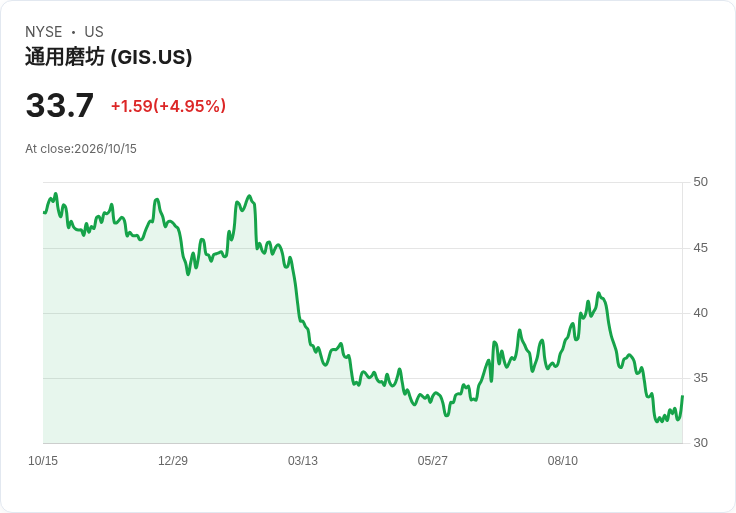 【21:49 即時新聞】General Mills(GIS)勁揚5％ 低檔KD黃金交叉、MACD收斂帶動技術反彈