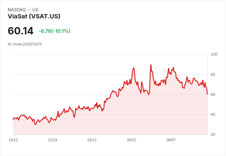 【02:01 即時新聞】ViaSat(VSAT) 盤中重挫逾10％／KD轉弱、MACD再度擴大空方訊號
