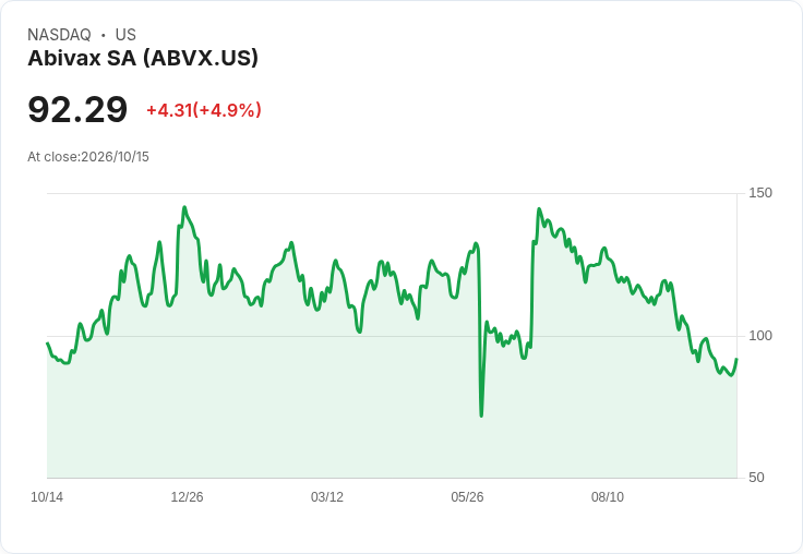 【22:16 即時新聞】Abivax SA(ABVX) 盤中勁揚逾5%:短線超跌後技術指標止跌回穩