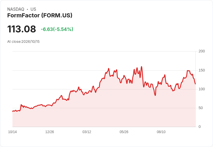 【21:30 即時新聞】FormFactor(FORM) 急跌5.6%/KD與MACD持續轉弱 引發技術性賣壓