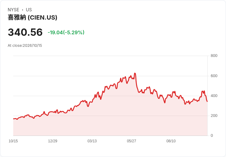 【21:30 即時新聞】Ciena(CIEN) 重挫5.1％／KD高檔轉弱、技術性修正加劇賣壓