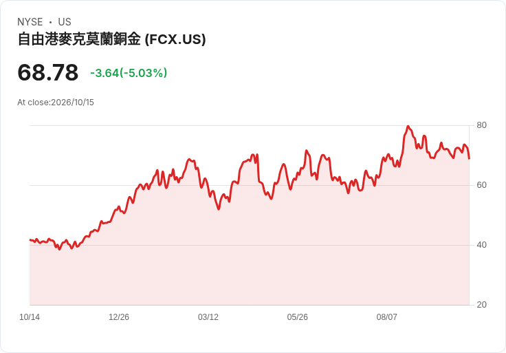 【02:00 即時新聞】Freeport-McMoran(FCX) 重挫逾5％：短線高檔轉折、技術指標降溫引發賣壓