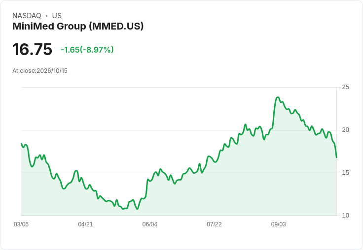 【03:58 即時新聞】MiniMed Group(MMED) 盤中重挫10%/KD持續低檔、MACD弱勢未改壓抑股價