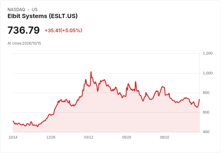 【22:10 即時新聞】Elbit Systems(ESLT) 盤中勁揚逾5% 技術指標脫離超賣啟動反彈行情
