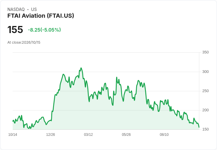 【21:37 即時新聞】FTAI Aviation(FTAI) 盤中重挫逾5％ 技術指標轉弱、跌破短期均線壓力加劇
