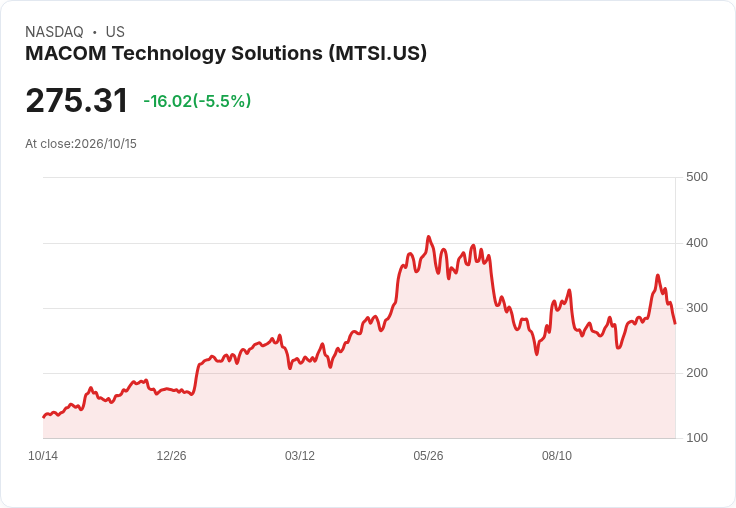 【21:30 即時新聞】MACOM Technology Solutions(MTSI) 跌5.26％／技術指標自高檔轉弱引發獲利了結賣壓