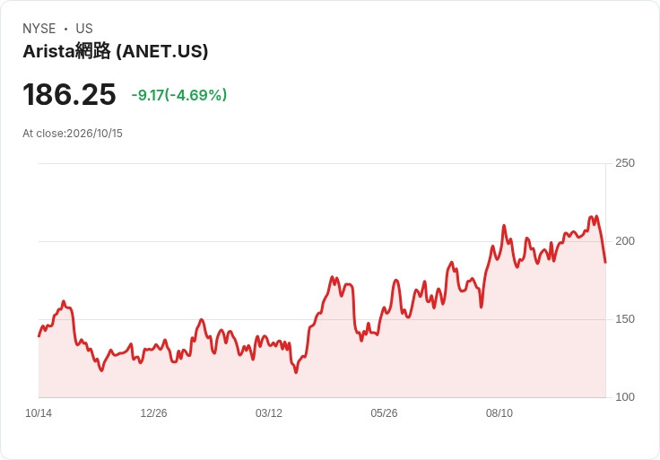 【21:30 即時新聞】Arista Networks(ANET) 重挫逾5%/KD轉弱、MACD背離加劇短線修正壓力