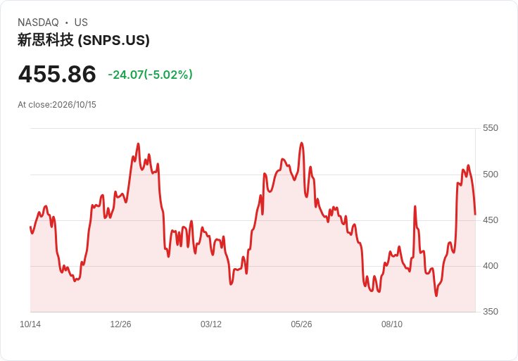 【21:46 即時新聞】Synopsys(SNPS) 逆勢走弱逾5% SEMICON West 題材不敵科技股壓力