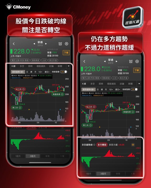 華通趨勢K線