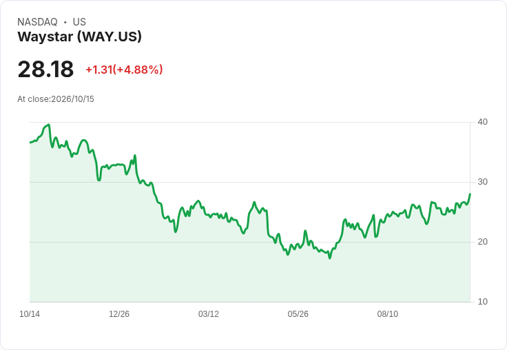 【22:56 即時新聞】Waystar(WAY) 盤中大漲逾5％　KD突破70、MACD擴大多頭動能