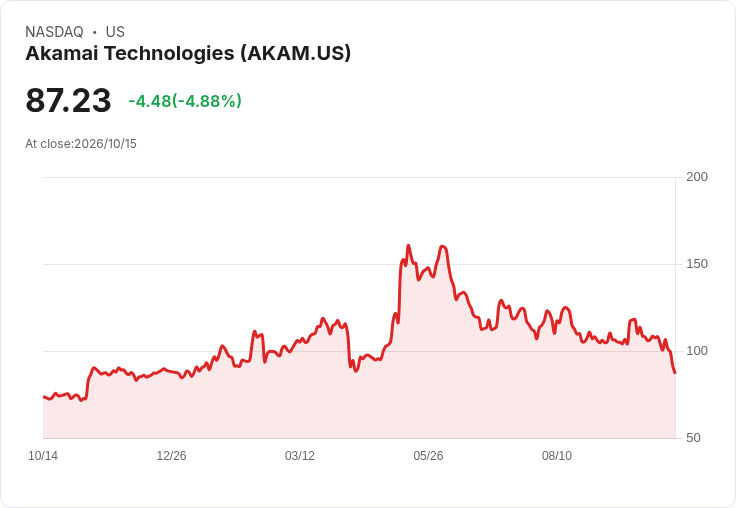 【21:55 即時新聞】Akamai Technologies(AKAM) 重挫逾5％　技術指標轉弱、跌破長期均線壓力加劇