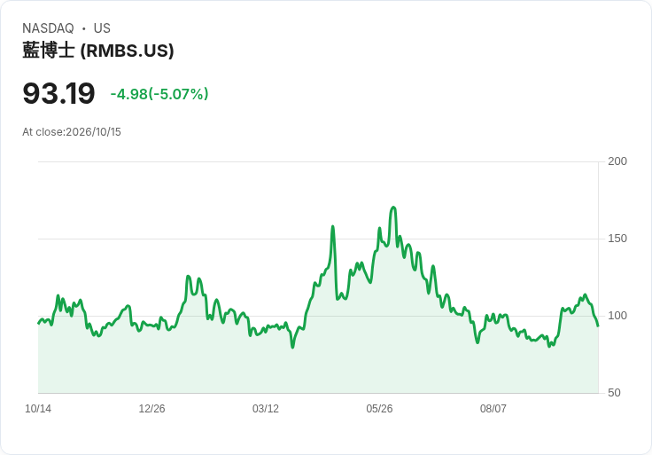 【01:17 即時新聞】Rambus(RMBS) 股價急跌5％ 乖離年線修正、技術指標轉弱引關注