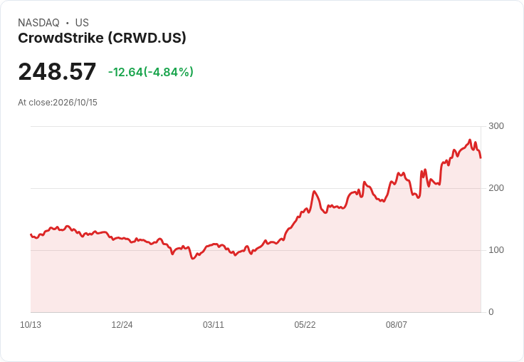 【03:55 即時新聞】CrowdStrike(CRWD) 跌逾5%:KD急轉弱、MACD翻空壓回高檔