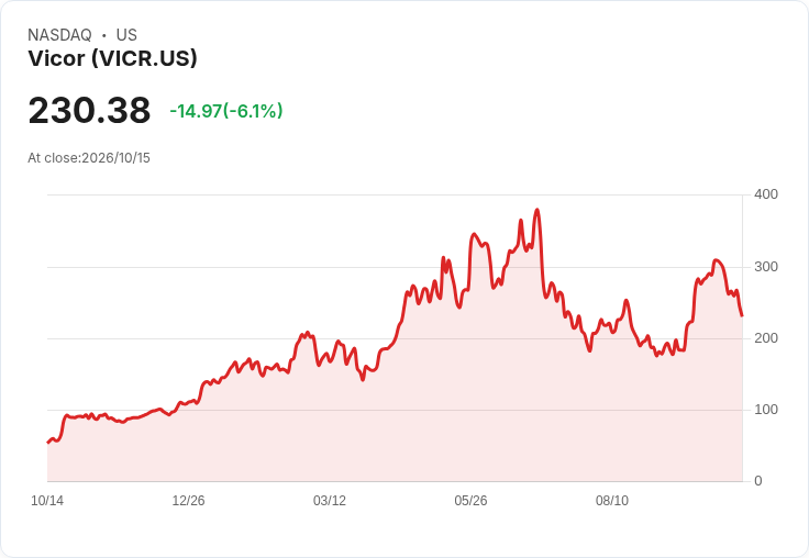 【21:30 即時新聞】Vicor(VICR) 重挫5.8%/技術指標轉弱、KD與MACD同步降溫
