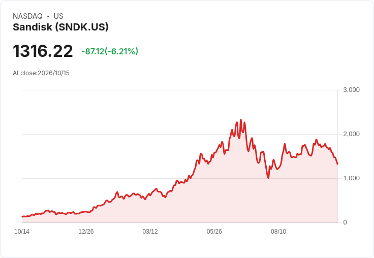 【21:30 即時新聞】Sandisk(SNDK) 重挫6.39%/中國記憶體技術突破引爆競爭疑慮