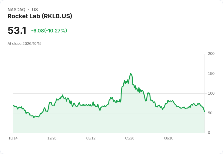 【21:32 即時新聞】Rocket Lab(RKLB) 重挫逾10％／KD偏弱＋跌破月季線技術面轉疲