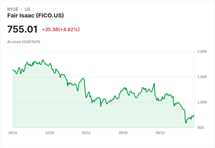 【22:30 即時新聞】Fair Isaac(FICO) 盤中勁揚逾5% 技術指標轉強帶動買盤回流