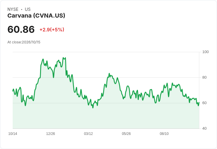 【23:01 即時新聞】Carvana(CVNA) 大漲5%/短線K值急彈、技術面醞釀跌深反彈