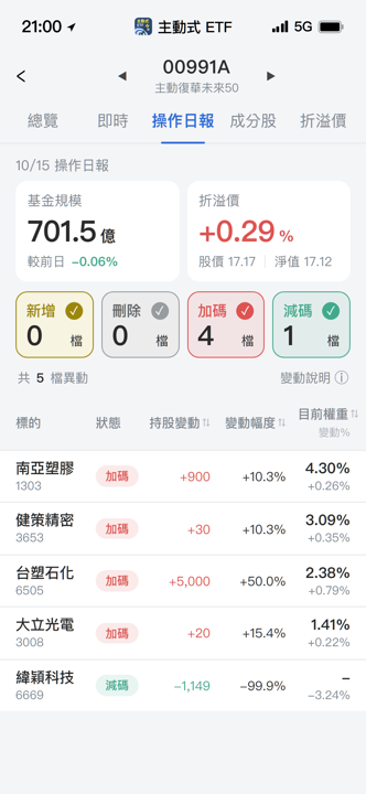 【00991A】10/15 操作日報|幾乎出清緯穎,重押台塑化!