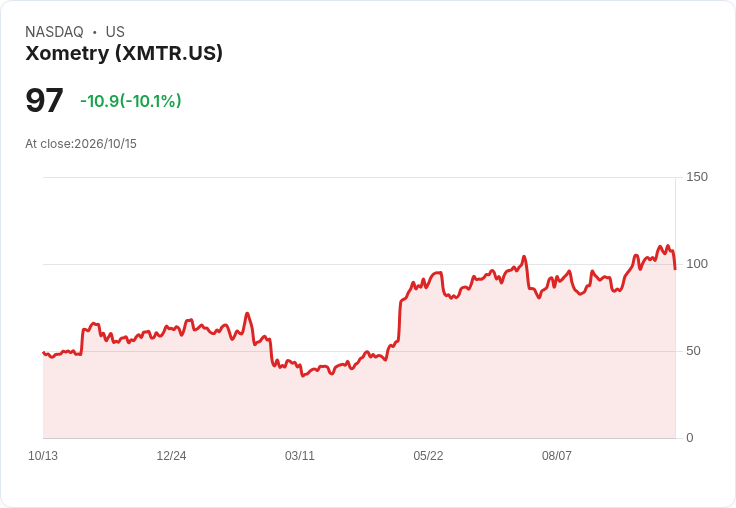 【01:25 即時新聞】Xometry(XMTR) 重挫逾10%/KD高檔鈍化與MACD動能轉弱引發技術性修正