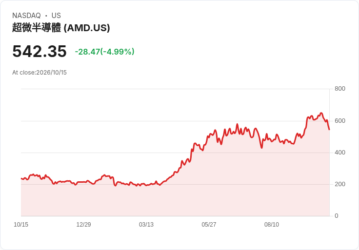 【21:30 即時新聞】AMD 跌5.47%/Advanced Micro Devices 承壓:高估值半導體回檔、利率與AI資本支出疑慮升溫
