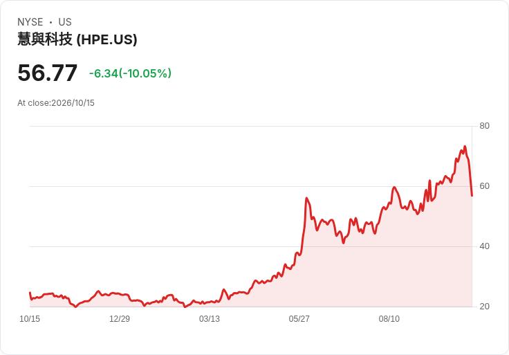 【21:57 即時新聞】Hewlett Packard Enterprise(HPE) 急跌逾10％／遭 Barclays 調降評等、AI 成長動能遭質疑