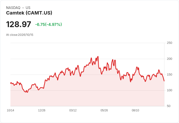 【21:30 即時新聞】Camtek (CAMT) 跌逾5％／KD轉弱、MACD收斂 多頭動能明顯降溫