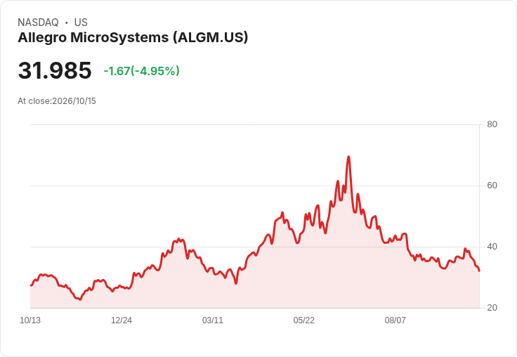 【01:37 即時新聞】Allegro MicroSystems(ALGM) 重挫逾5％／KD與MACD轉弱、股價跌破短期均線